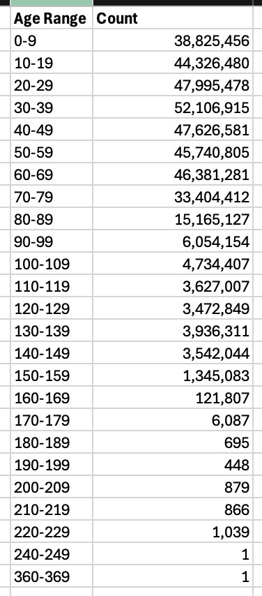 Social Security database age ranges showing suspicious entries including 1 person aged 360-369